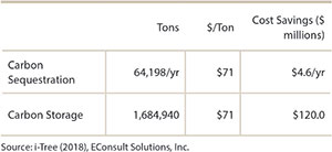 Estimated Amounts of Annual Carbon Sequestration and Lifetime Carbon Storage and Associated Benefits Chart