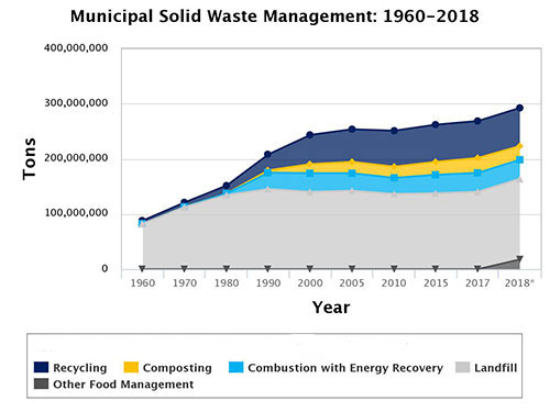 solid waste chart